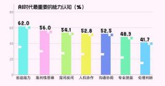 访大四学生则更关心职场沟通和感情表达等复杂